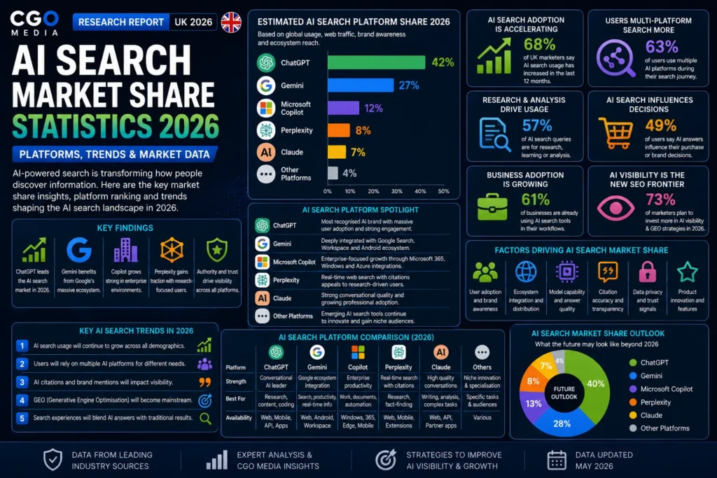 AI Search Market Share Statistics 2026 infographic comparing ChatGPT, Gemini, Copilot, Claude and Perplexity market trends