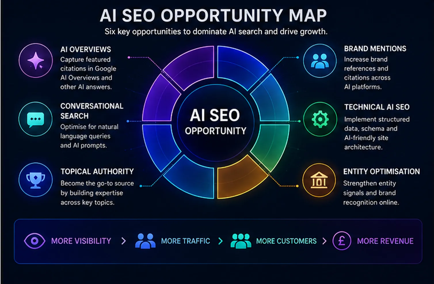 AI SEO Opportunity Map showing six key AI search optimisation opportunities including AI Overviews, Conversational Search, Topical Authority, Brand Mentions, Technical AI SEO and Entity Optimisation.