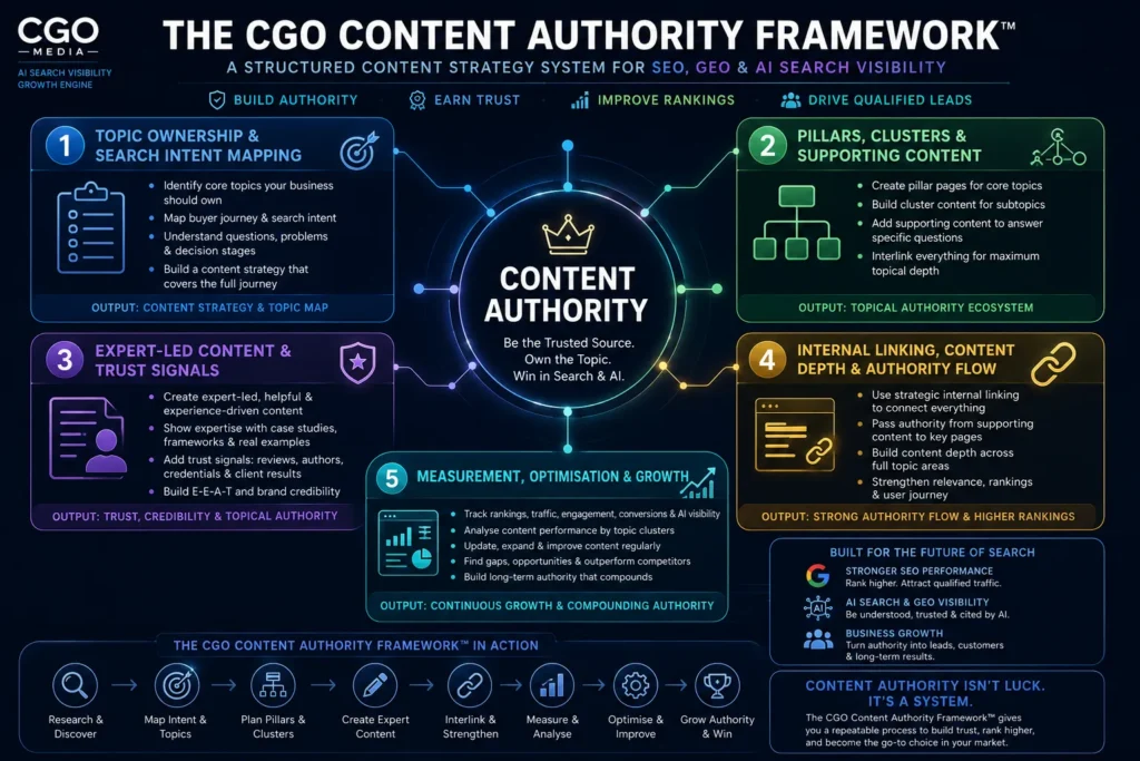 The CGO Content Authority Framework showing topical authority, expert content, internal linking and AI search visibility