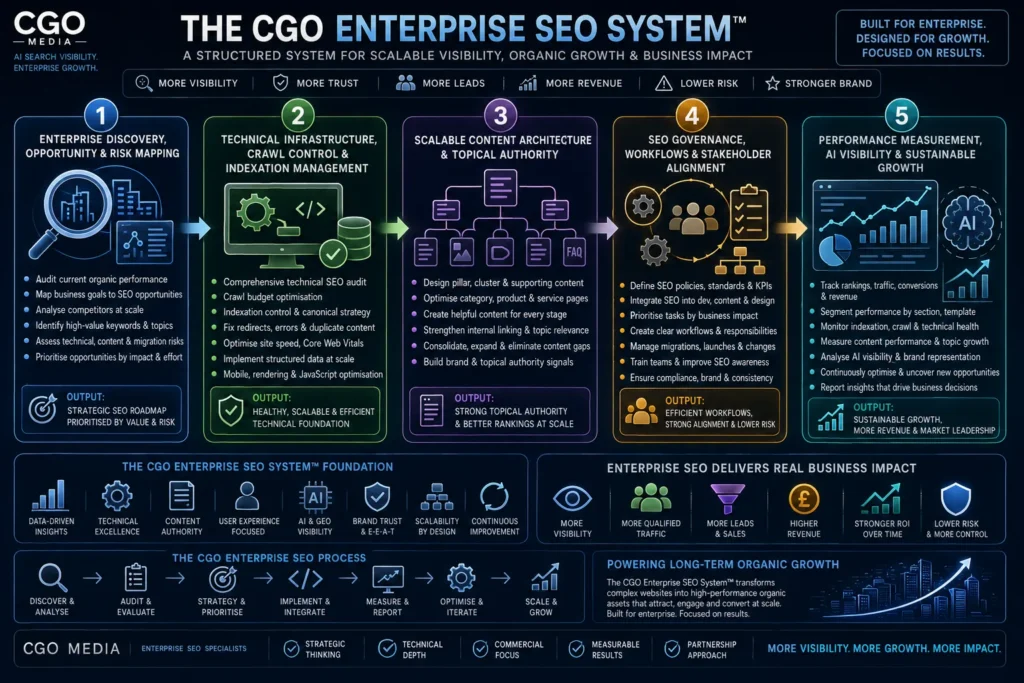 The CGO Enterprise SEO System showing large-scale technical SEO, content governance, site architecture, automation and enterprise organic growth