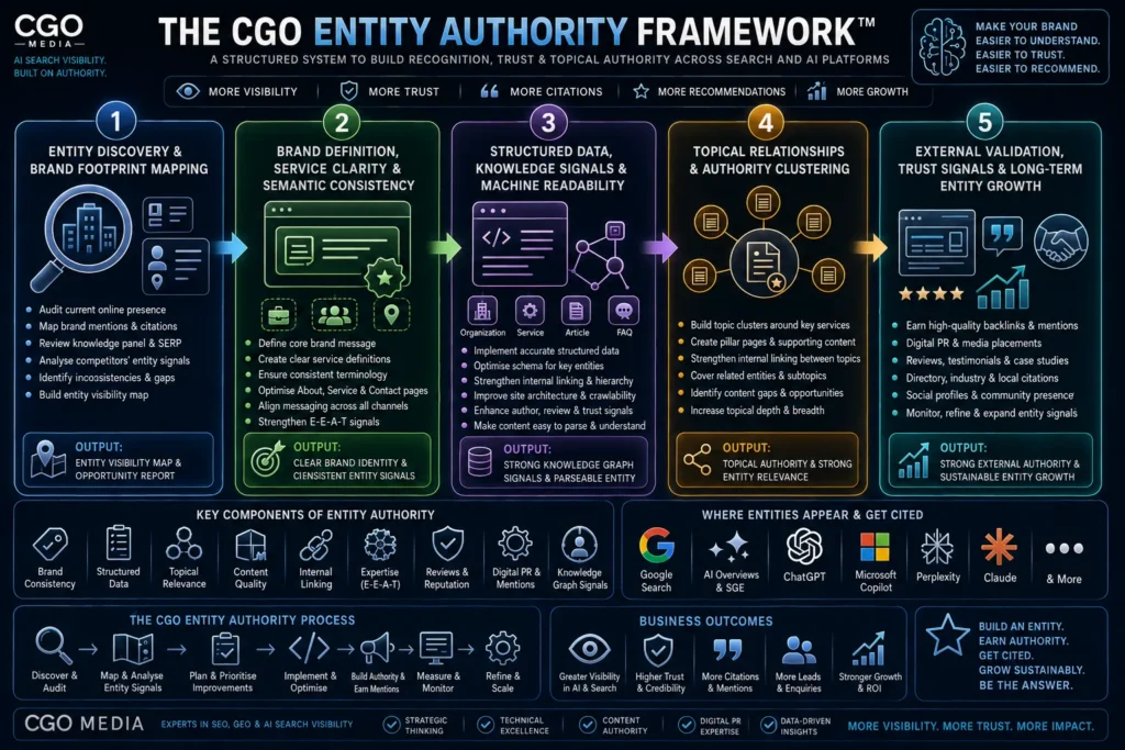 The CGO Entity Authority Framework showing brand entity optimisation, structured data, knowledge signals, topical authority and AI search visibility