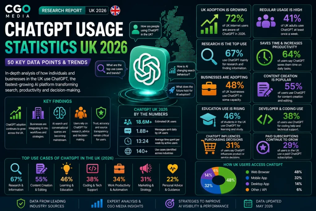 ChatGPT Usage Statistics UK 2026 infographic showing AI adoption, user behaviour, business usage and conversational search trends