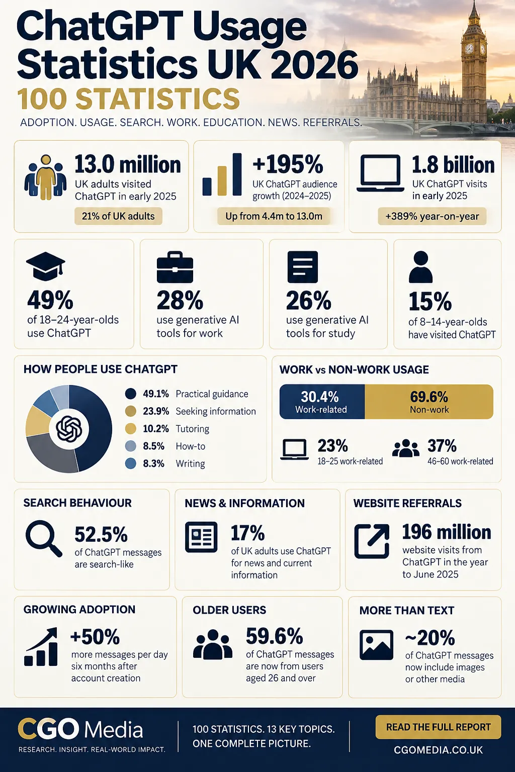 ChatGPT Usage Statistics UK 2026 infographic showing key data on UK adoption, audience growth, search behaviour, work, education, news, referrals and global ChatGPT usage.