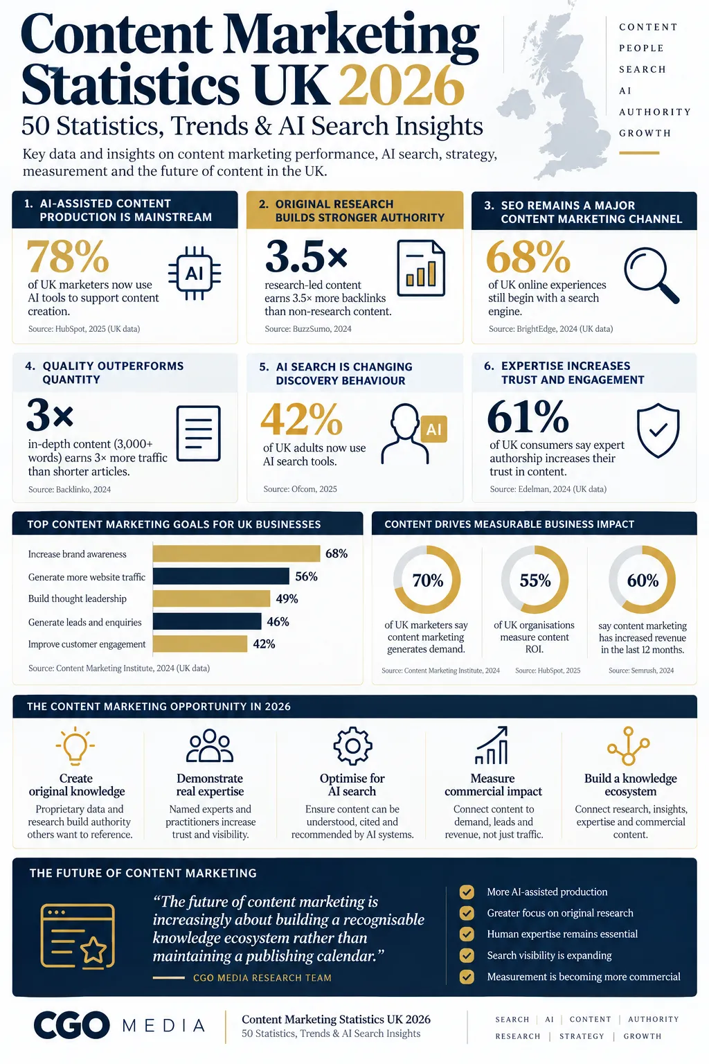 Portrait infographic titled “Content Marketing Statistics UK 2026” by CGO Media, summarising content marketing, AI-assisted production, original research, SEO, expertise, business impact and future content strategy.