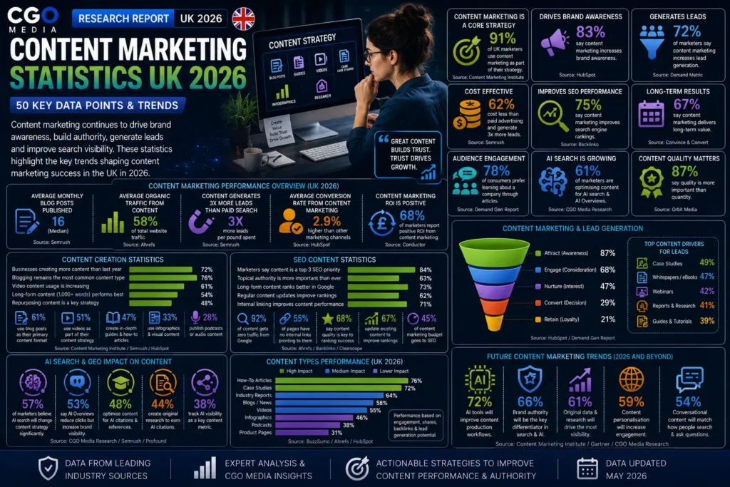 Content Marketing Statistics UK 2026 infographic showing content performance, SEO impact, lead generation, AI citations and content strategy trends