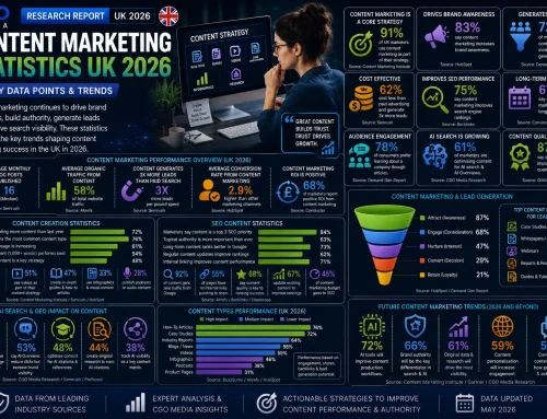 Content Marketing Statistics UK 2026