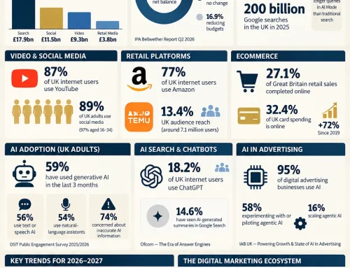 Digital Marketing Statistics UK 2026