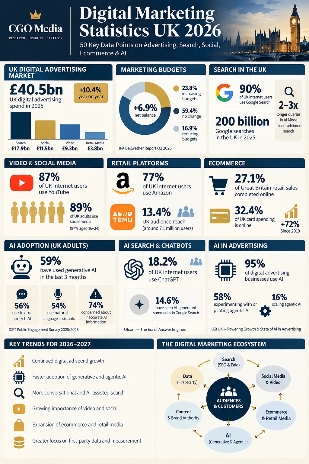 Digital Marketing Statistics UK 2026 portrait infographic showing key data on UK advertising, search, social media, ecommerce, AI adoption and digital marketing trends.