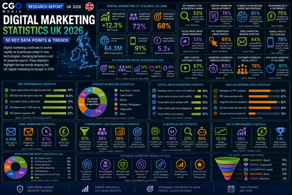 Digital Marketing Statistics UK 2026 infographic showing SEO, content marketing, social media, PPC advertising, AI search and lead generation trends