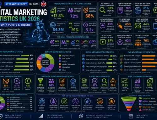 Digital Marketing Statistics UK 2026