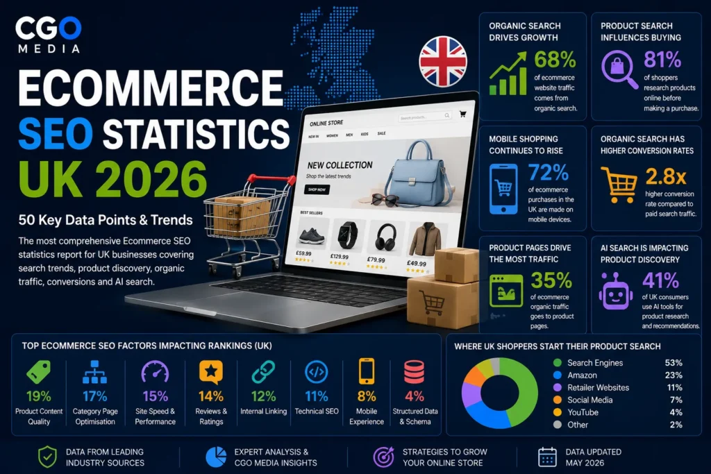 Ecommerce SEO Statistics UK 2026 infographic showing online shopping trends, organic search traffic, product discovery, mobile commerce and AI-powered ecommerce insights