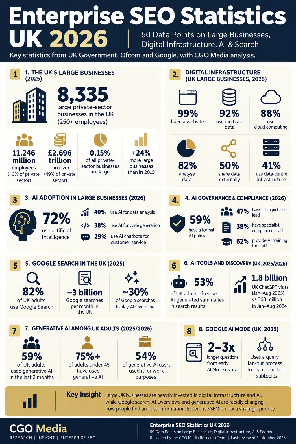 Enterprise SEO Statistics UK 2026 infographic showing 50 data points on large businesses, digital infrastructure, AI adoption, Google Search, governance and AI-assisted discovery.