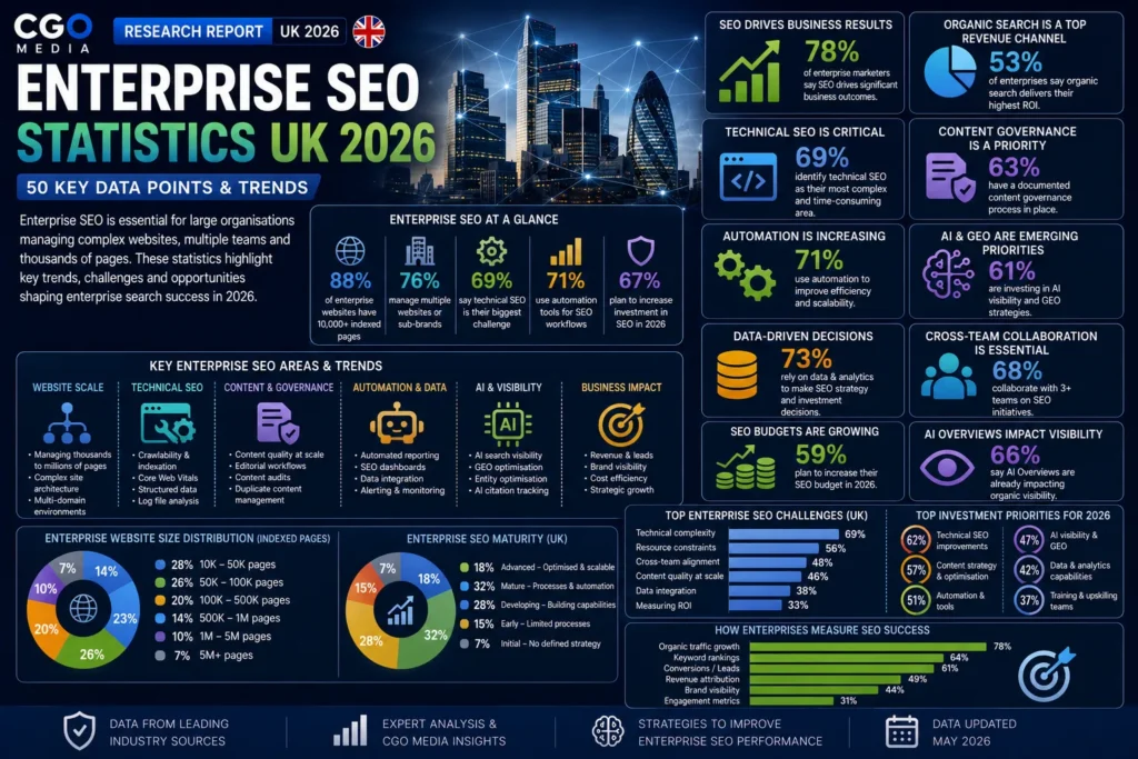 Enterprise SEO Statistics UK 2026 infographic showing large website SEO trends, technical governance, automation and AI visibility data