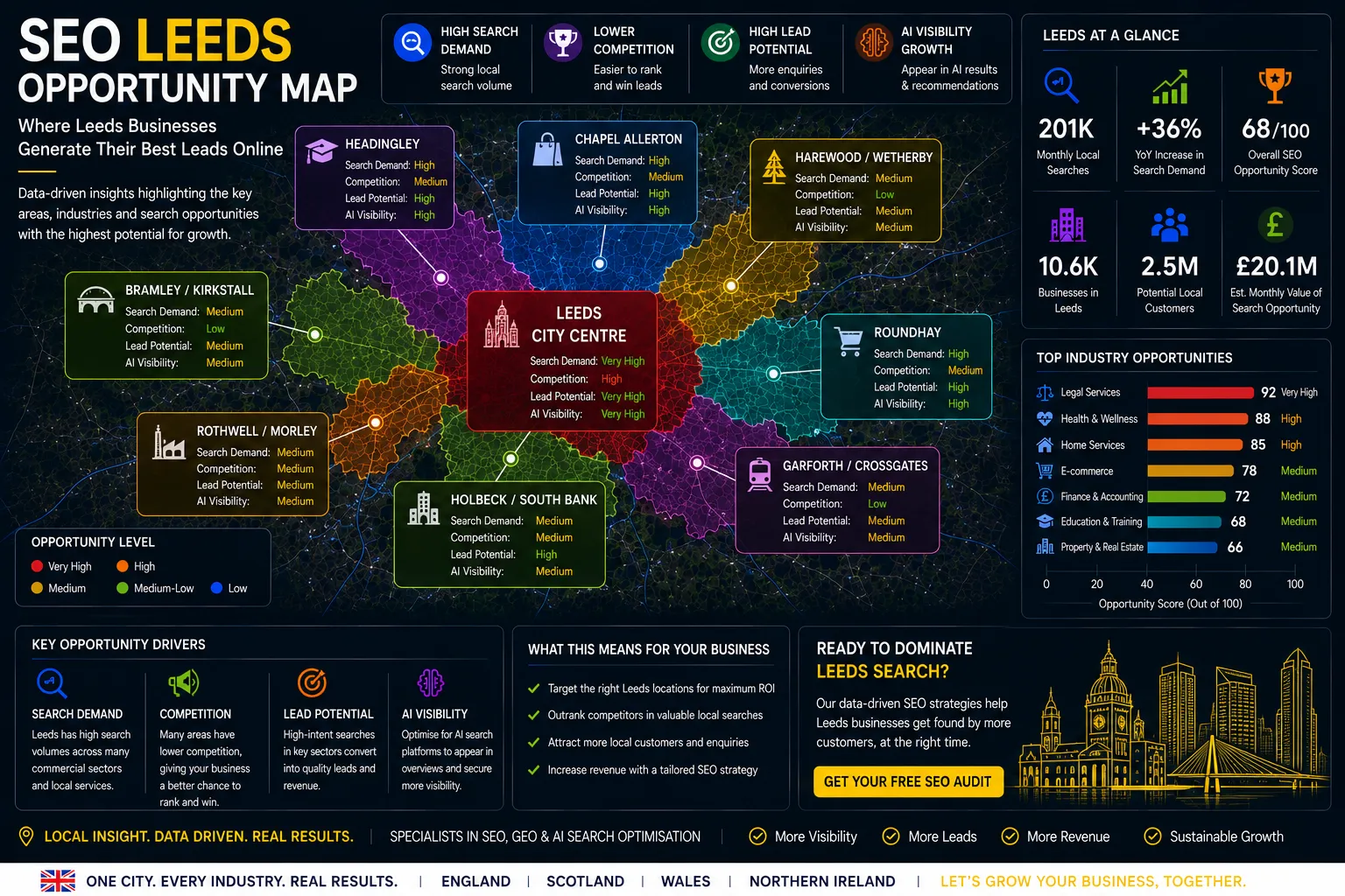 Leeds SEO Opportunity Map showing local search demand, lead generation hotspots, AI visibility opportunities and SEO growth areas.