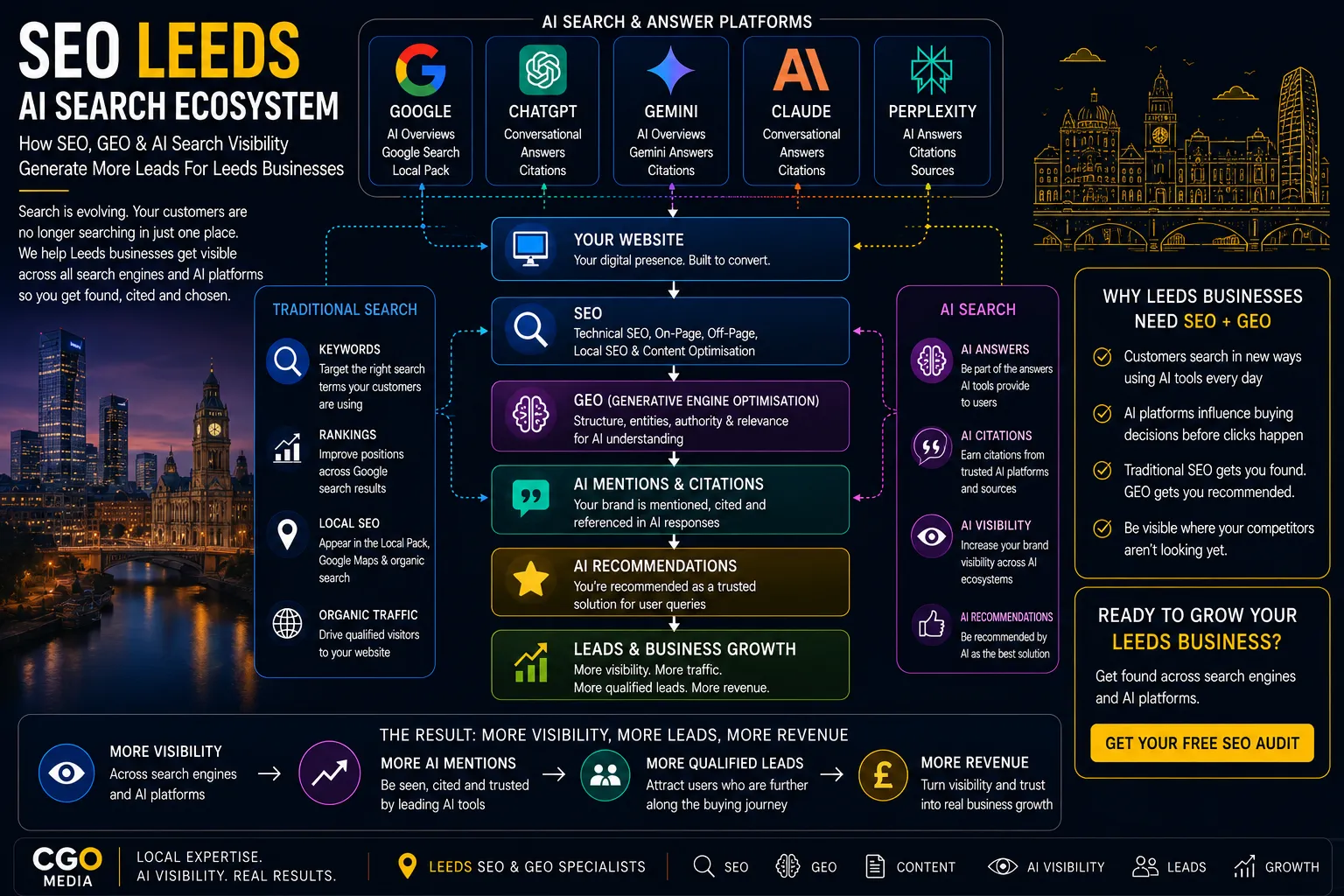 Leeds AI Search Ecosystem infographic showing how SEO, GEO, AI citations and AI search visibility generate leads through Google, ChatGPT, Gemini, Claude and Perplexity.