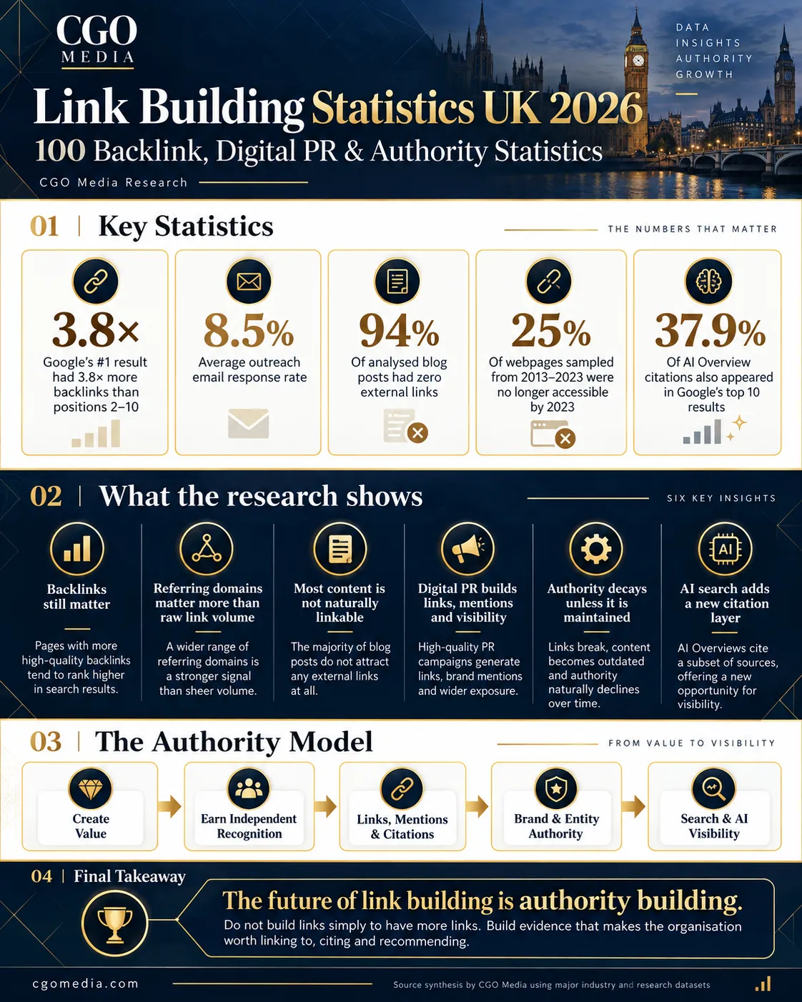 Link Building Statistics UK 2026 infographic showing 100 backlink, Digital PR and authority statistics, including ranking links, outreach response rates, content linkability, web decay and AI citation visibility.