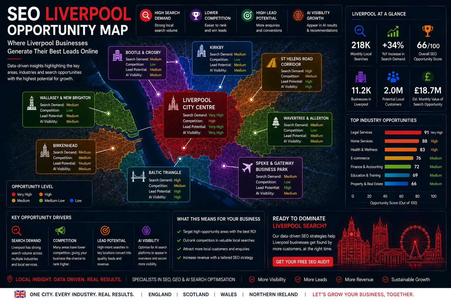 Liverpool SEO Opportunity Map showing local search demand, lead generation hotspots, AI visibility opportunities and SEO growth areas.