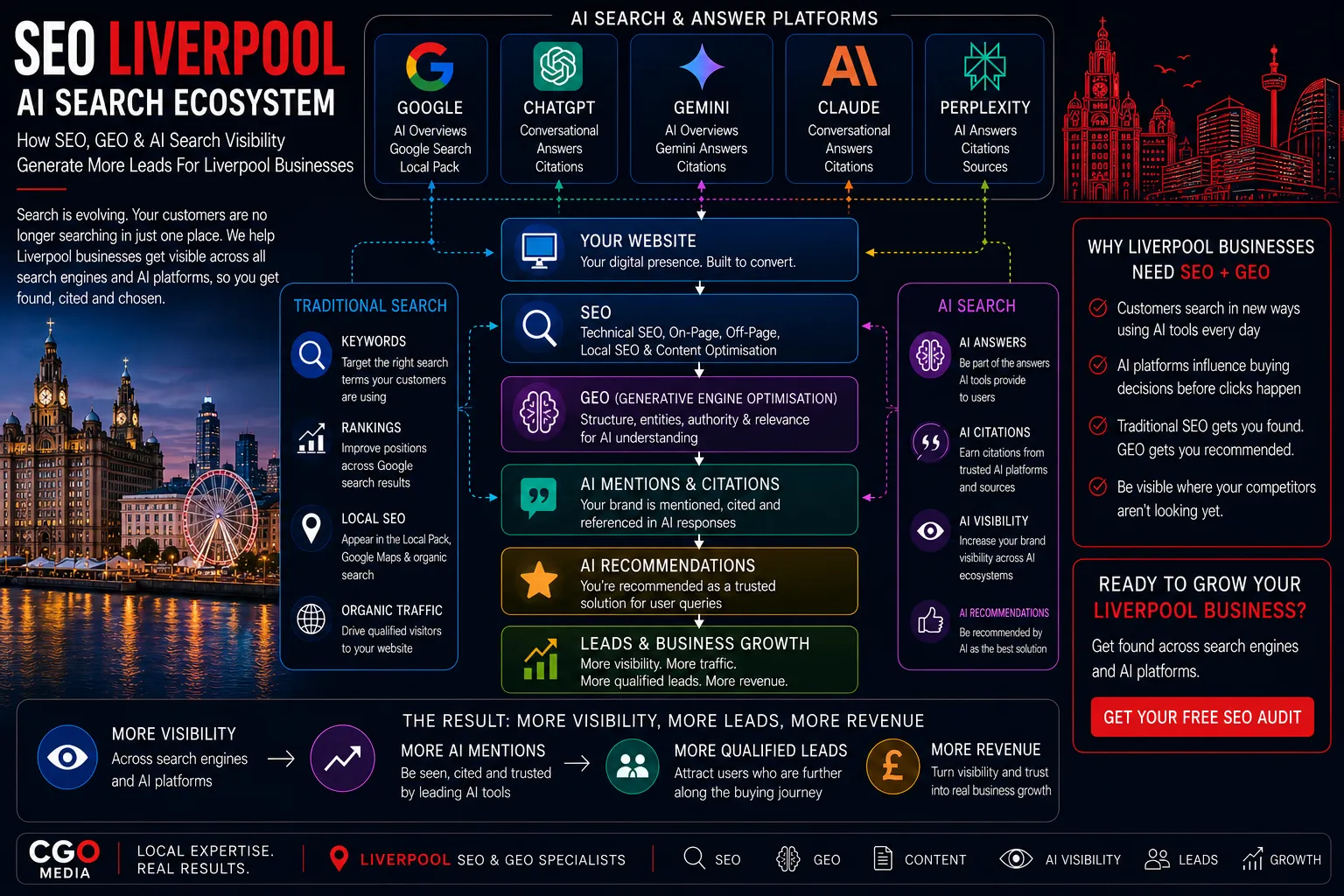 Liverpool AI Search Ecosystem infographic showing how SEO, GEO, AI citations and AI search visibility generate leads through Google, ChatGPT, Gemini, Claude and Perplexity.
