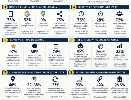 Local SEO Statistics UK 2026