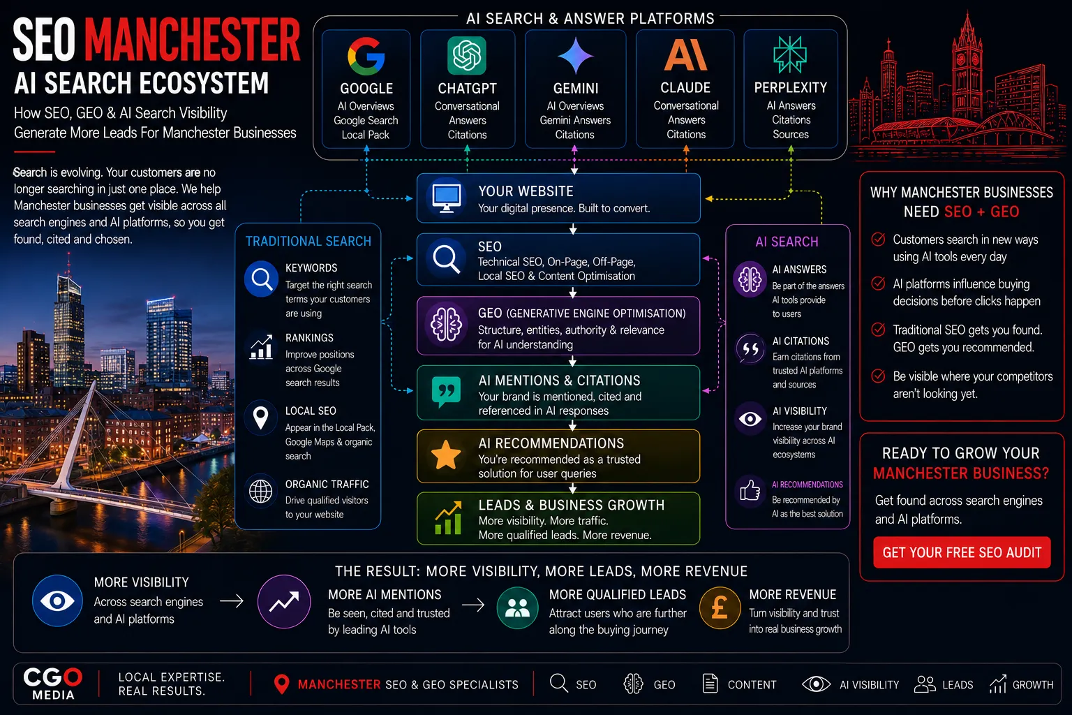 Manchester AI Search Ecosystem infographic showing how SEO, GEO, AI citations and AI search visibility generate leads through Google, ChatGPT, Gemini, Claude and Perplexity.
