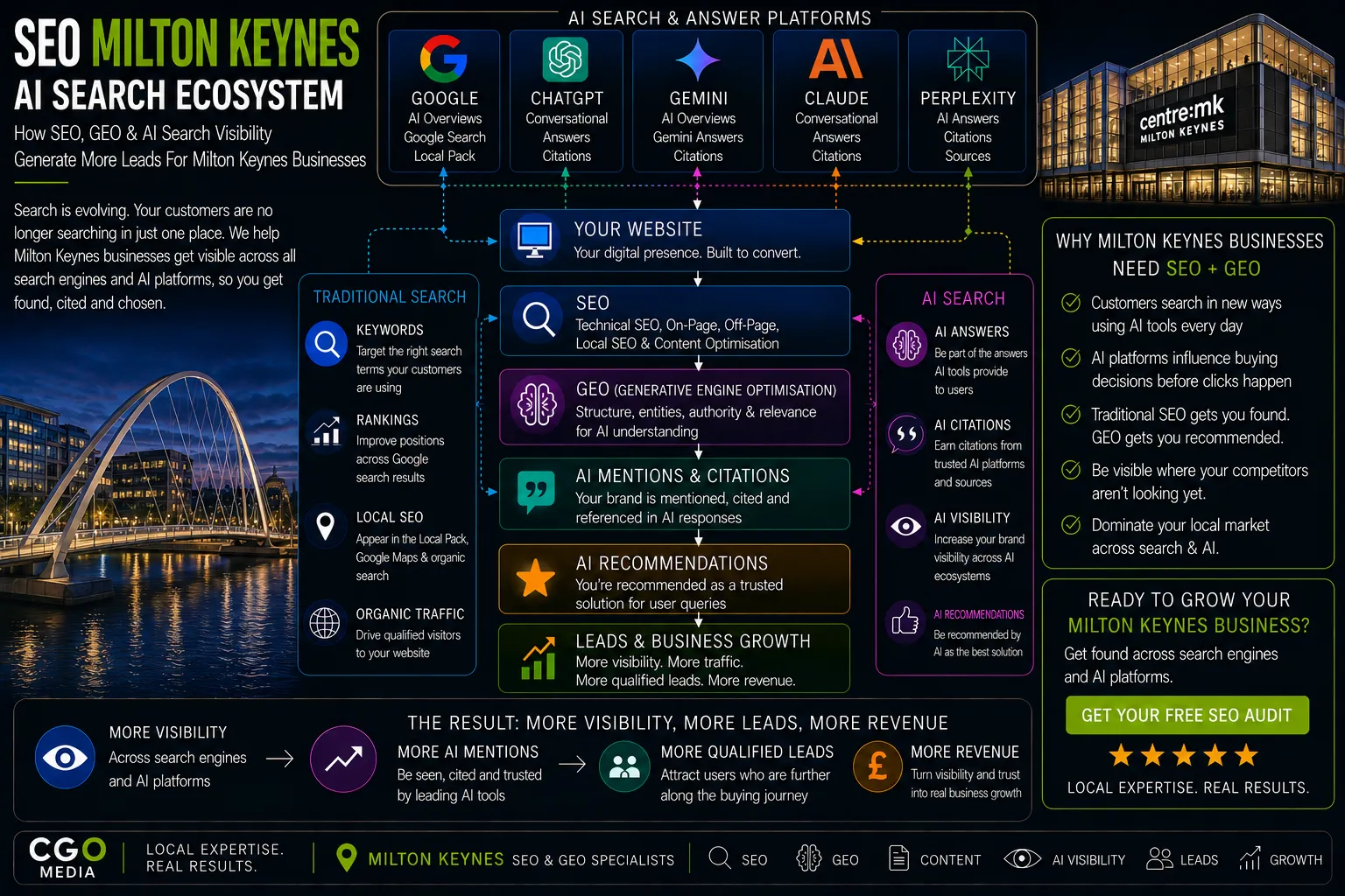 Milton Keynes AI Search Ecosystem infographic showing how SEO, GEO, AI citations and AI search visibility generate leads through Google, ChatGPT, Gemini, Claude and Perplexity.