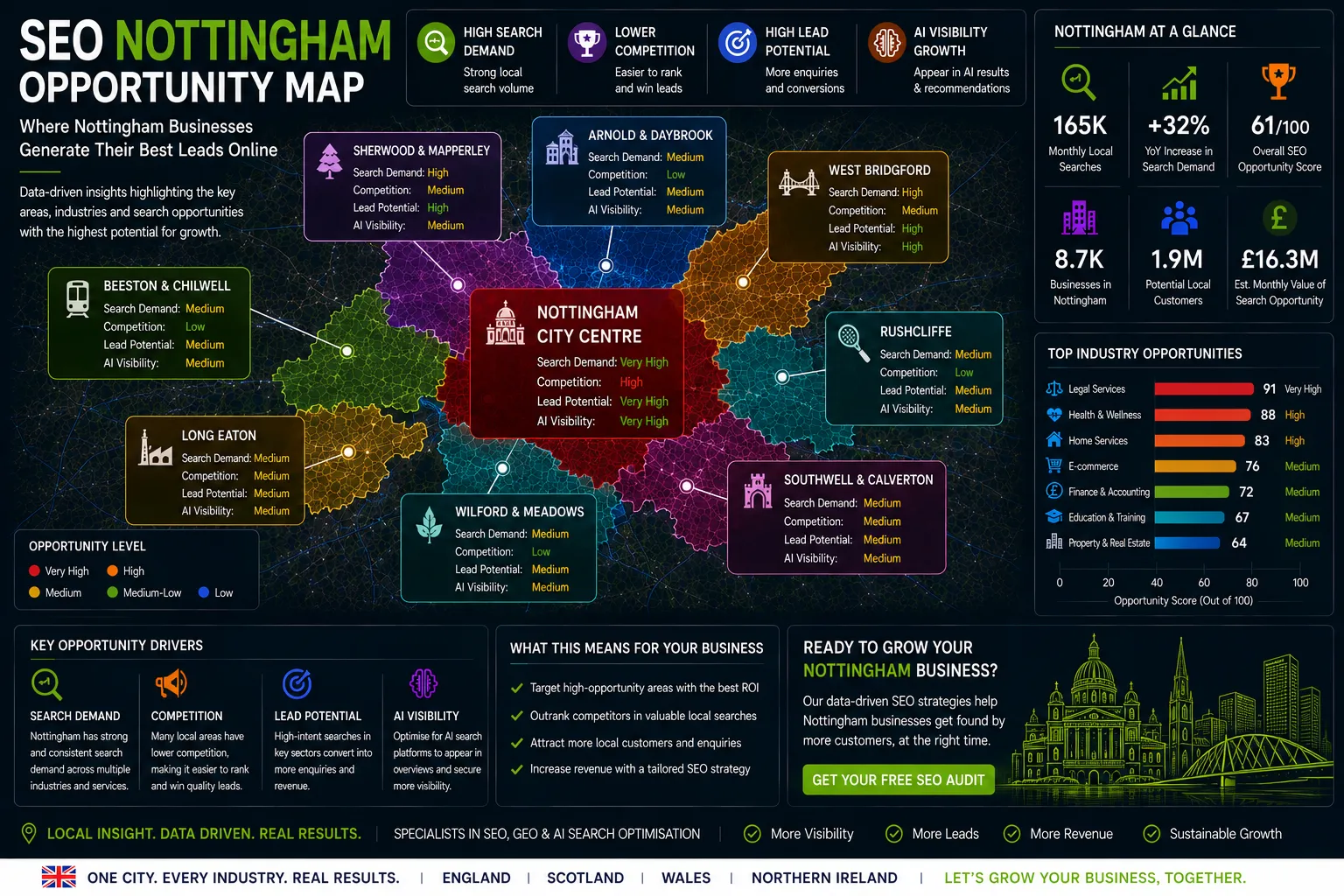 Nottingham SEO Opportunity Map showing local search demand, lead generation hotspots, AI visibility opportunities and SEO growth areas.