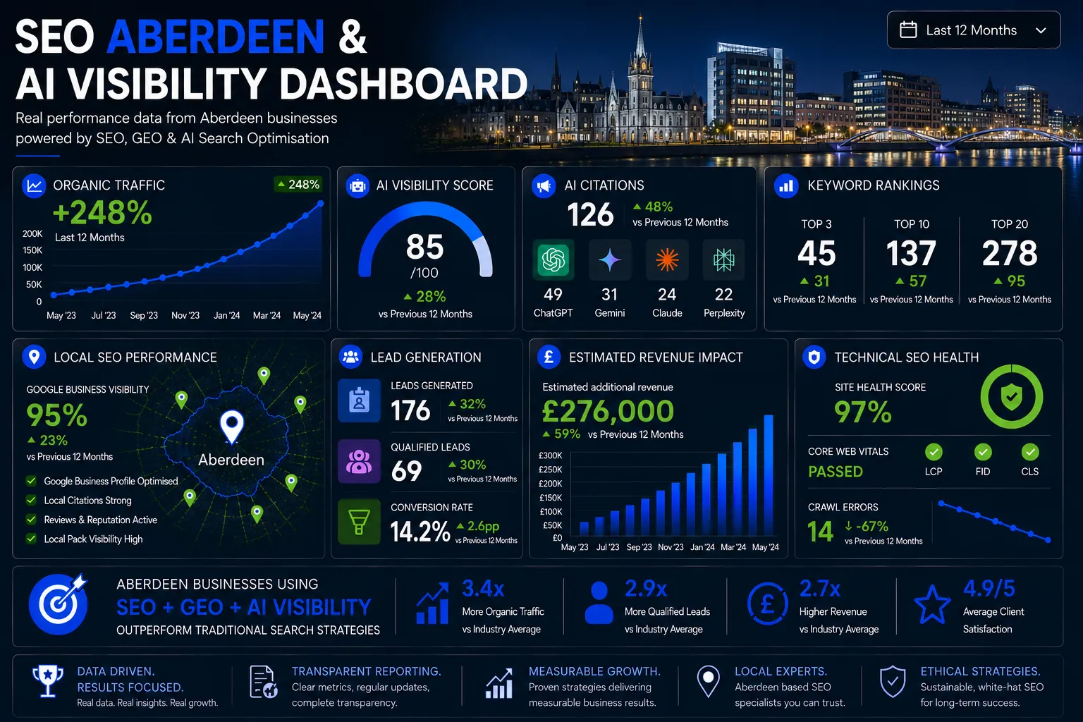 Aberdeen SEO dashboard showing AI visibility, organic traffic growth, keyword rankings, local SEO performance and lead generation metrics.
