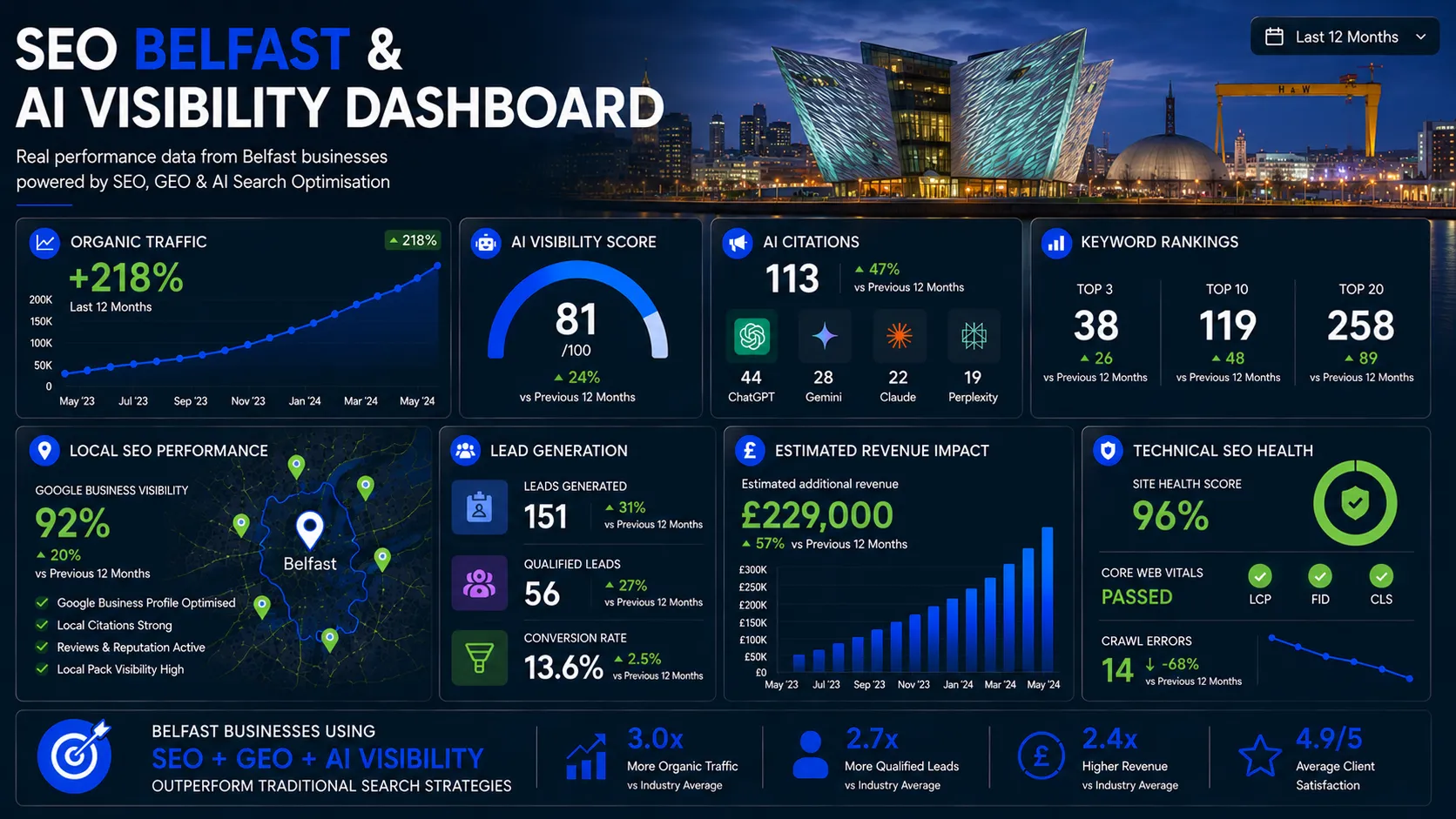 Belfast SEO dashboard showing AI visibility, organic traffic growth, keyword rankings, local SEO performance and lead generation metrics.