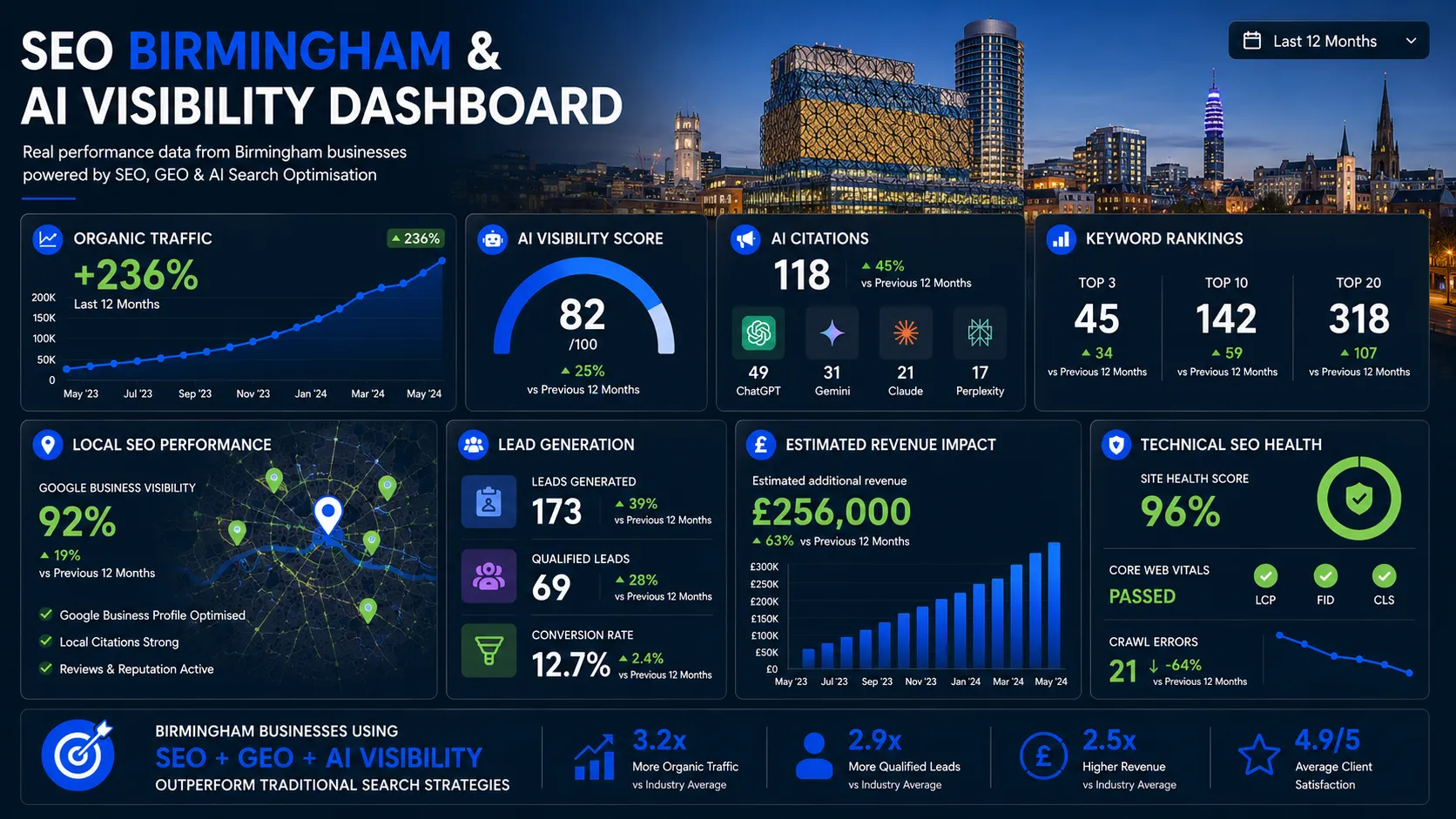 Birmingham SEO dashboard showing AI visibility, organic traffic growth, keyword rankings, local SEO performance and lead generation metrics.