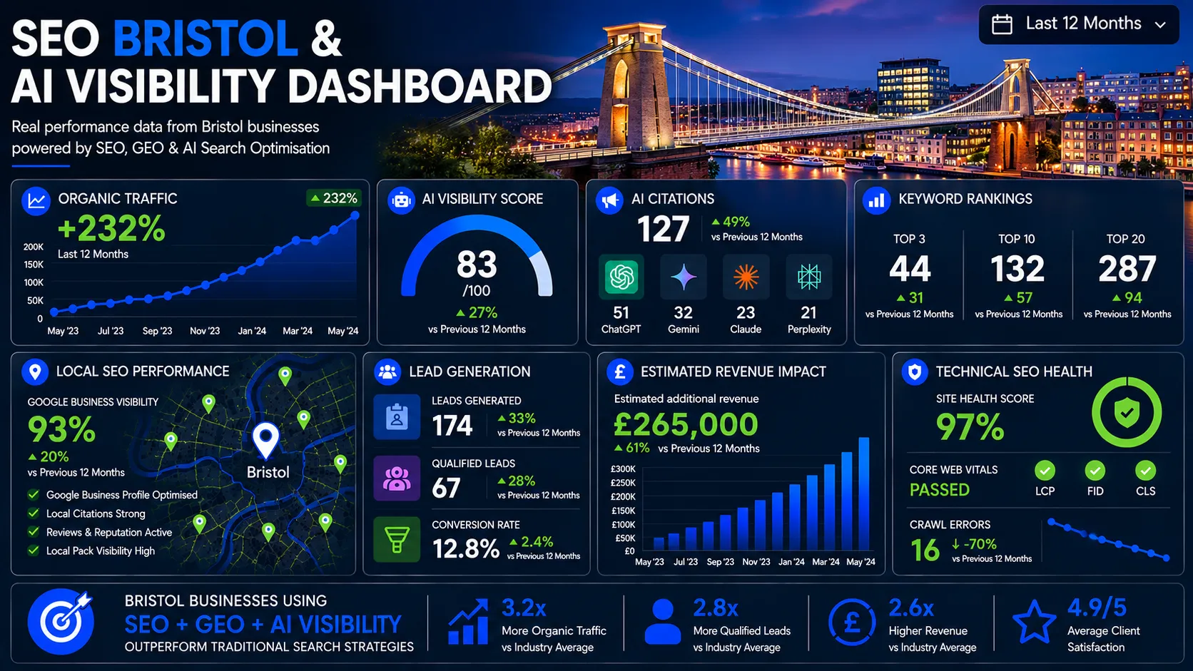 Bristol SEO dashboard showing AI visibility, organic traffic growth, keyword rankings, local SEO performance and lead generation metrics.