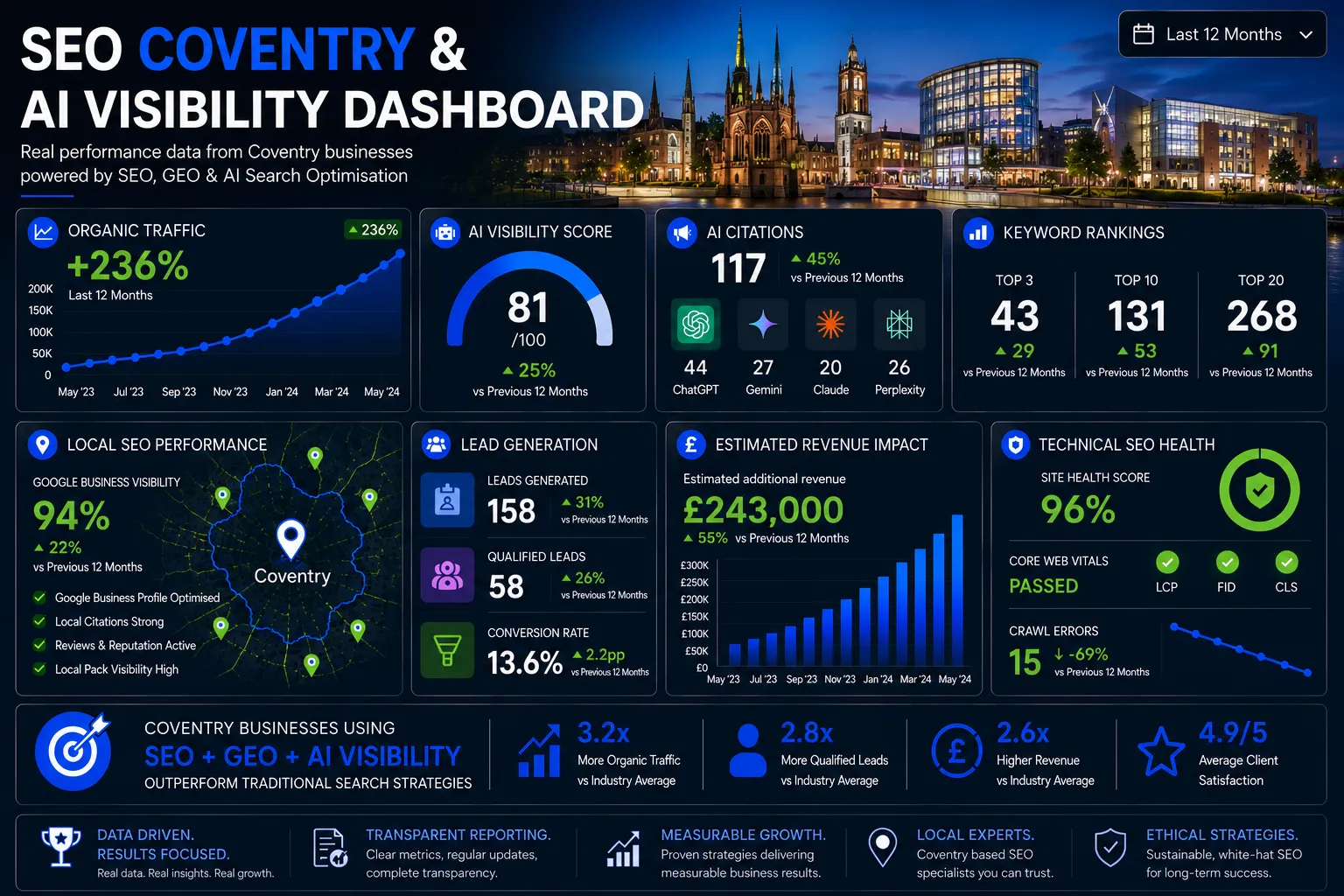Coventry SEO dashboard showing AI visibility, organic traffic growth, keyword rankings, local SEO performance and lead generation metrics.