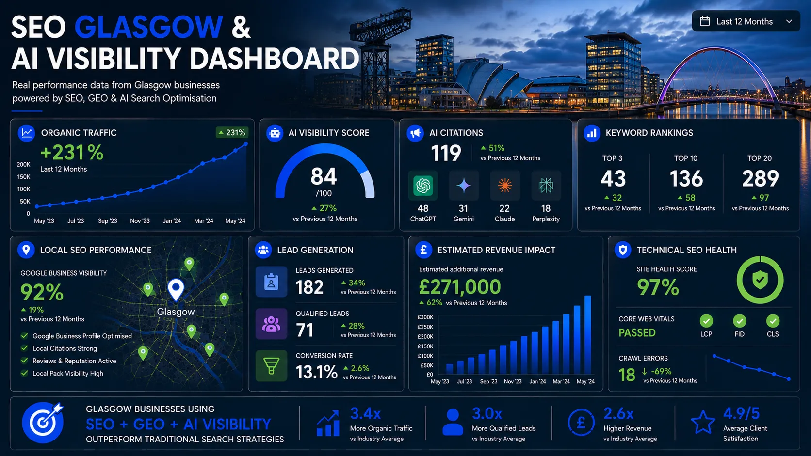 Glasgow SEO dashboard showing AI visibility, organic traffic growth, keyword rankings, local SEO performance and lead generation metrics.
