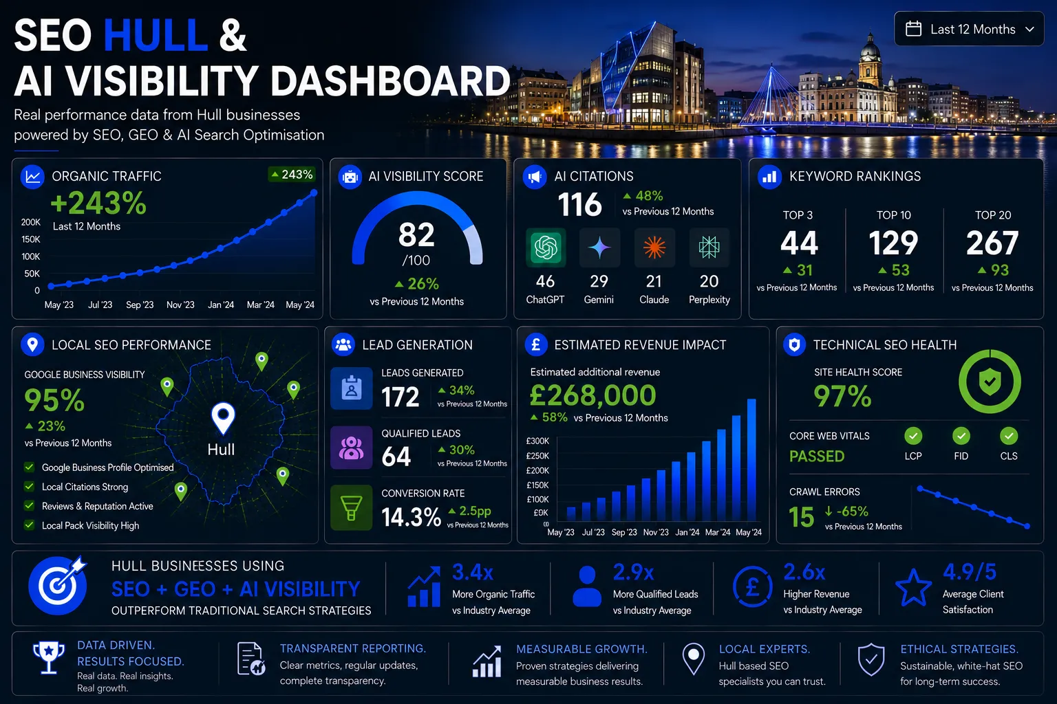 Hull SEO dashboard showing AI visibility, organic traffic growth, keyword rankings, local SEO performance and lead generation metrics.