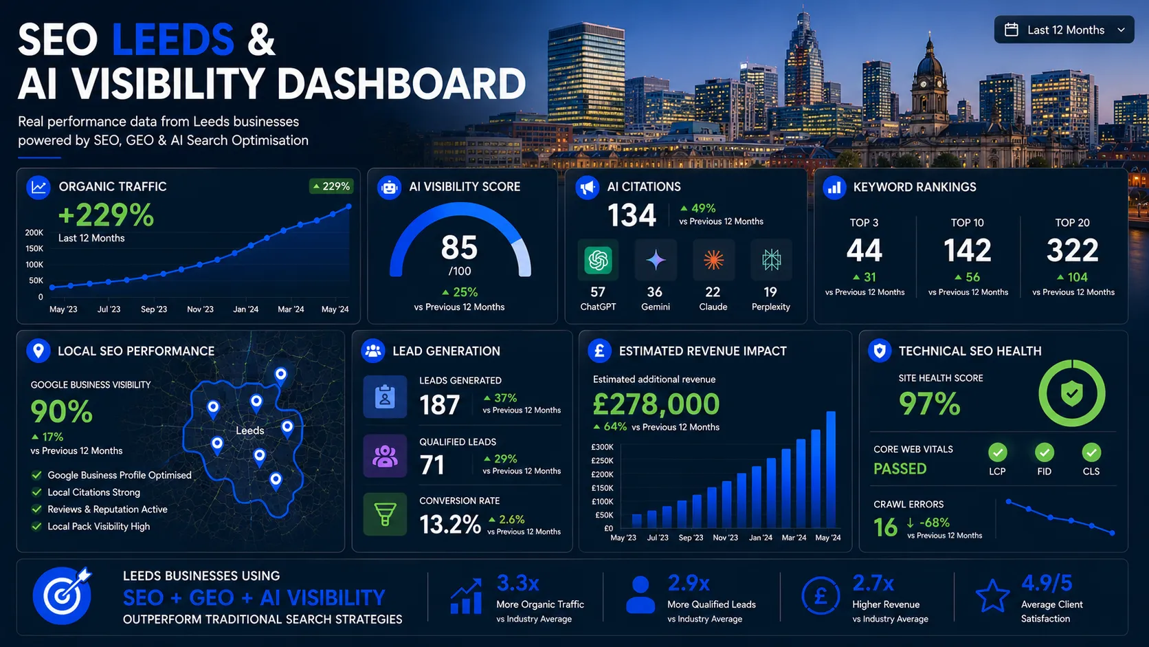 Leeds SEO dashboard showing AI visibility, organic traffic growth, keyword rankings, local SEO performance and lead generation metrics.