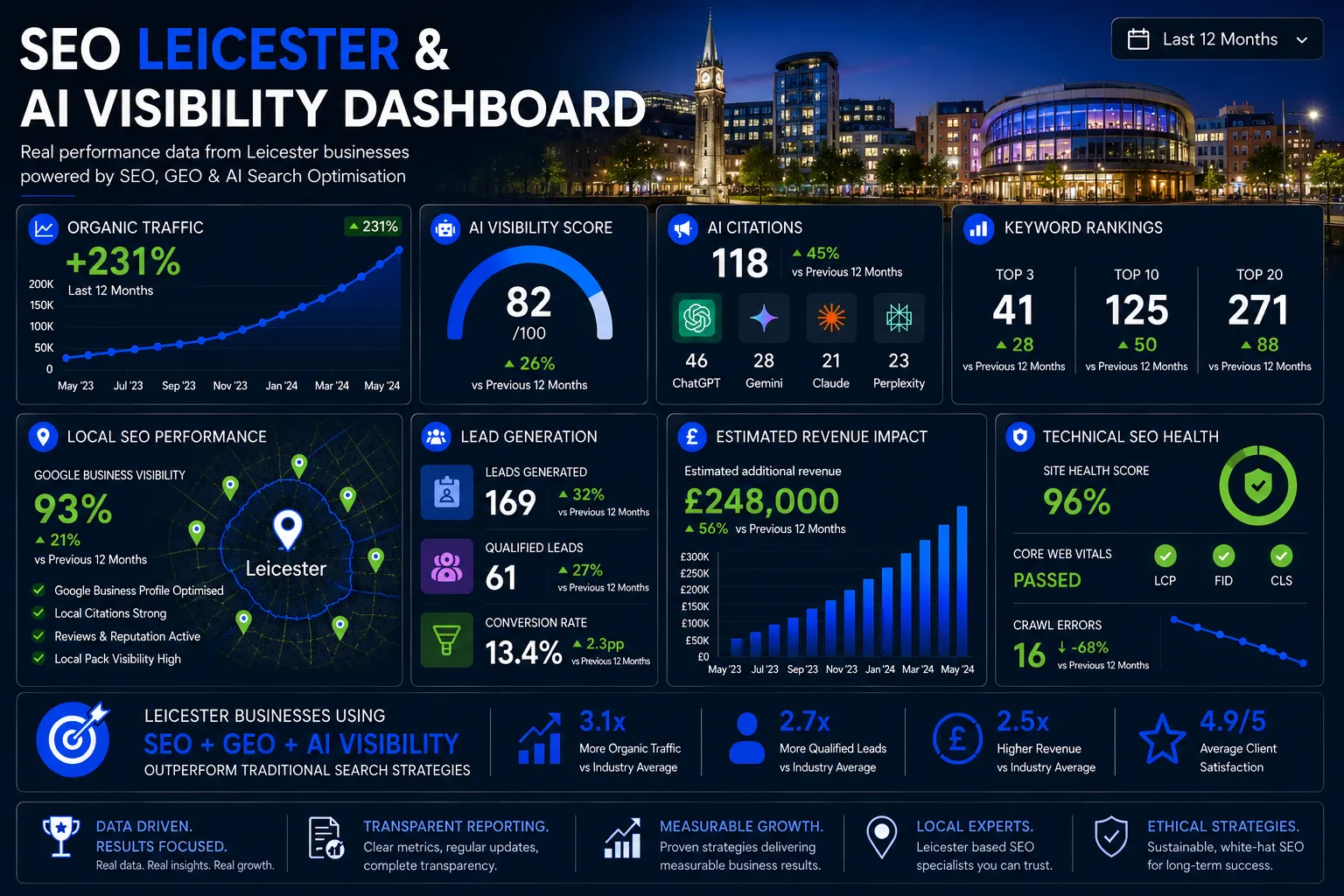 Leicester SEO dashboard showing AI visibility, organic traffic growth, keyword rankings, local SEO performance and lead generation metrics.