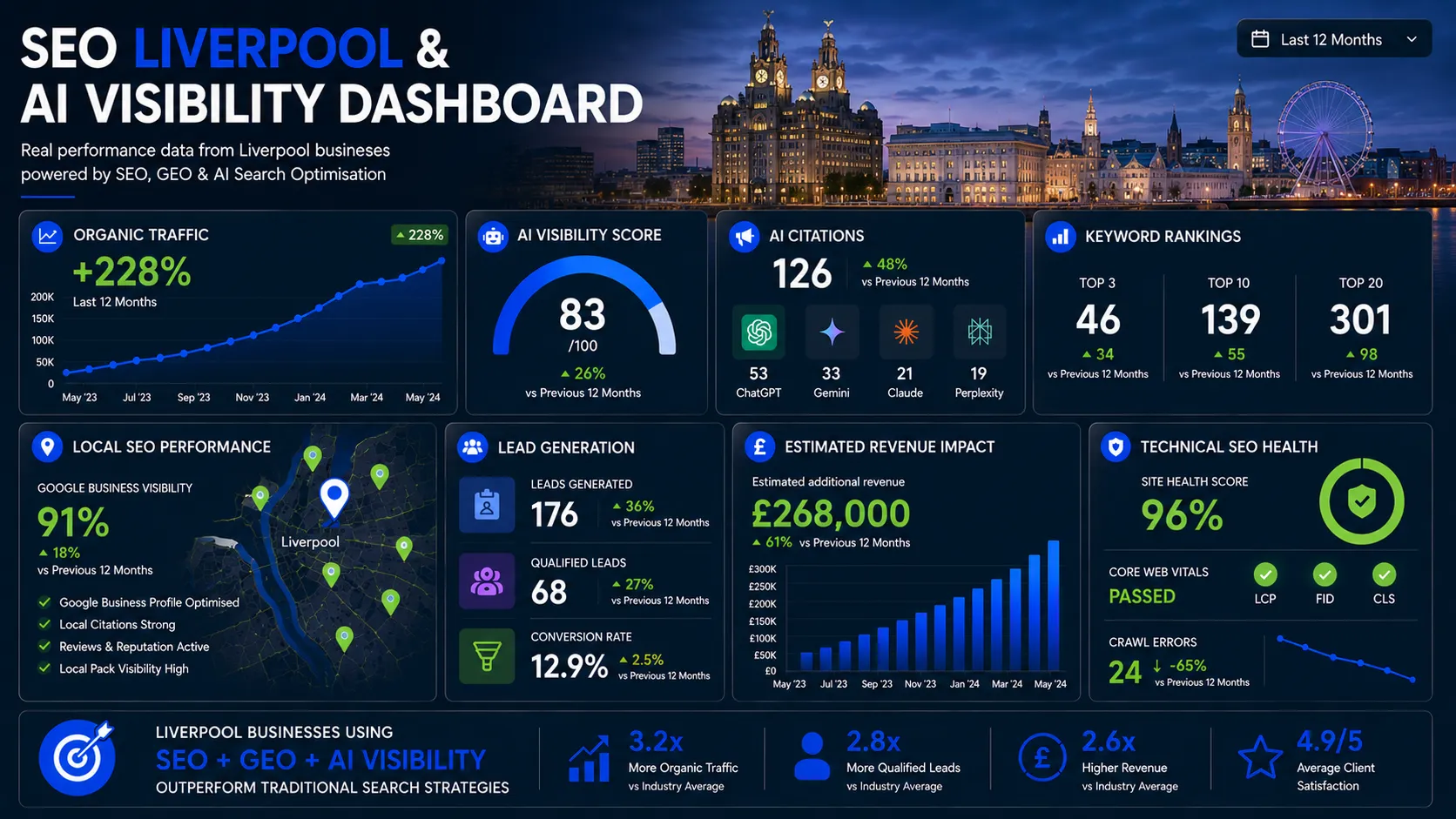 Liverpool SEO dashboard showing AI visibility, organic traffic growth, keyword rankings, local SEO performance and lead generation metrics.