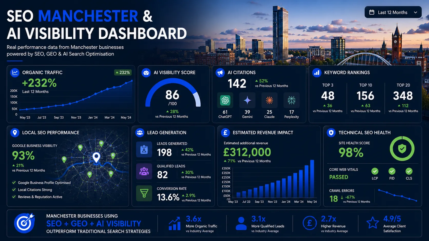 Manchester SEO dashboard showing AI visibility, organic traffic growth, keyword rankings, local SEO performance and lead generation metrics.
