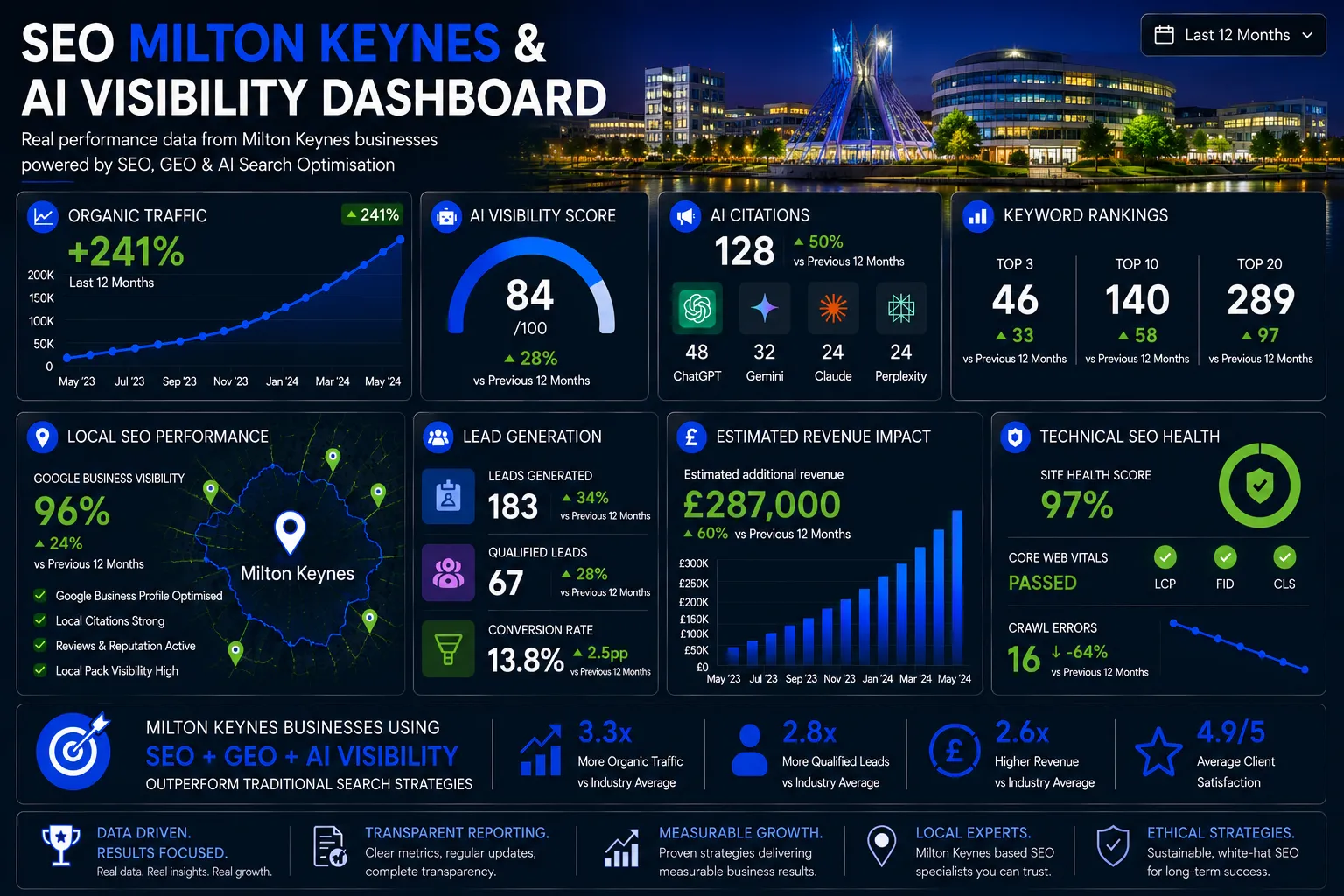 Milton Keynes SEO dashboard showing AI visibility, organic traffic growth, keyword rankings, local SEO performance and lead generation metrics.