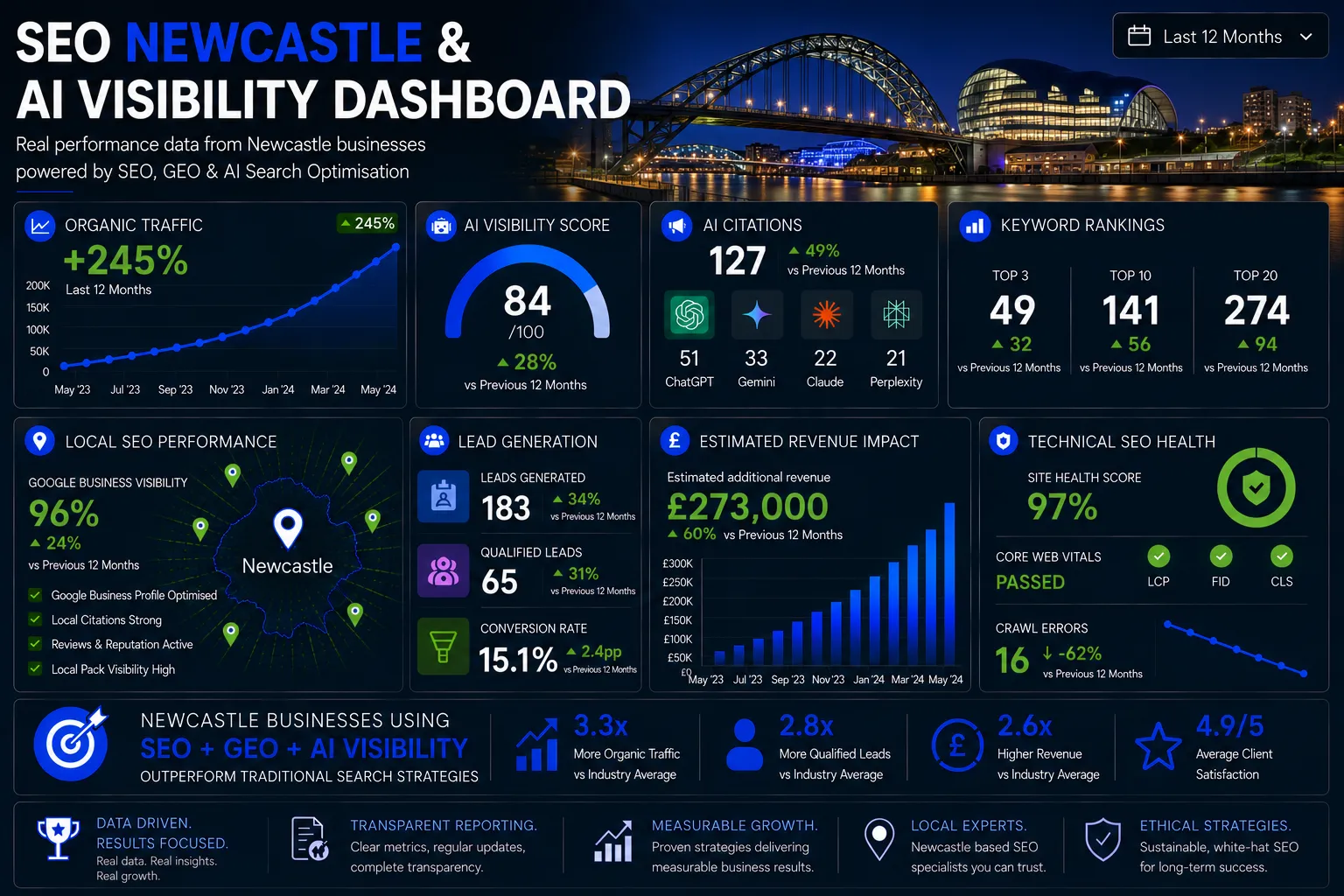 Newcastle SEO dashboard showing AI visibility, organic traffic growth, keyword rankings, local SEO performance and lead generation metrics.