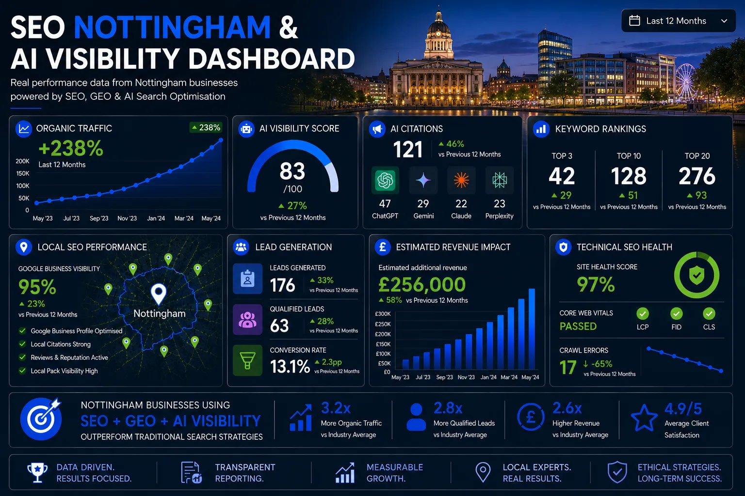 Nottingham SEO dashboard showing AI visibility, organic traffic growth, keyword rankings, local SEO performance and lead generation metrics.