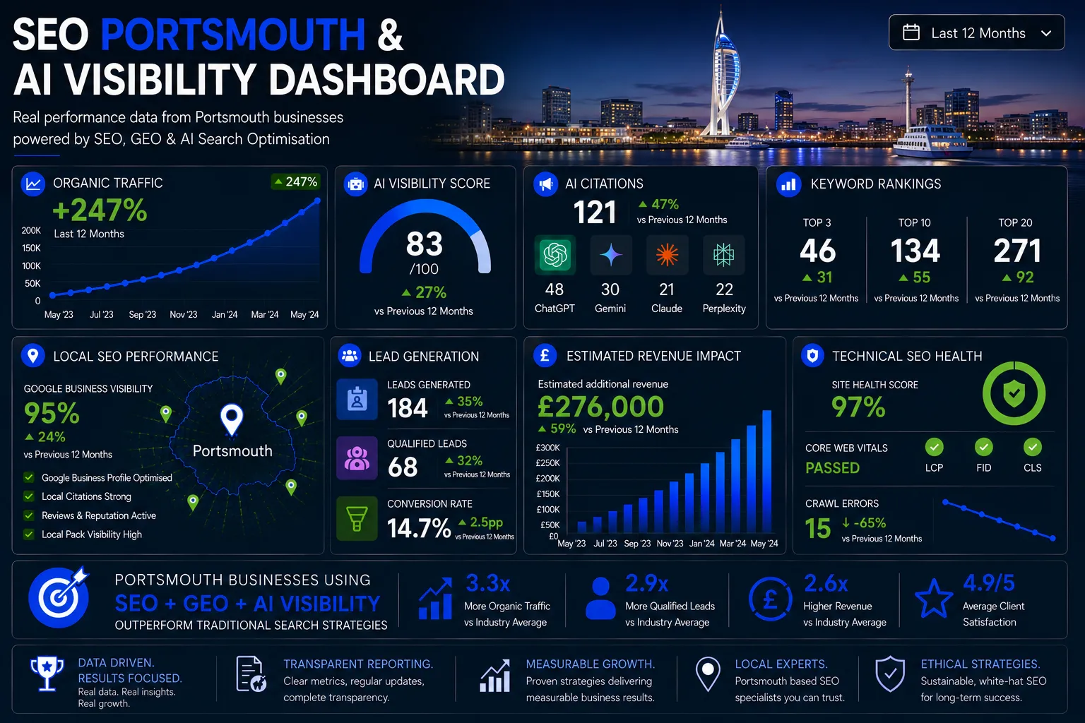Portsmouth SEO dashboard showing AI visibility, organic traffic growth, keyword rankings, local SEO performance and lead generation metrics.