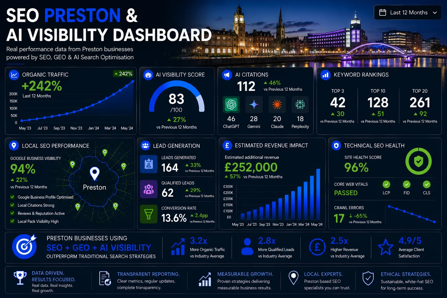 Preston SEO dashboard showing AI visibility, organic traffic growth, keyword rankings, local SEO performance and lead generation metrics.