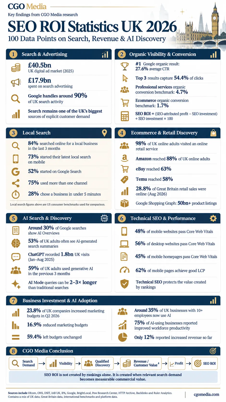 SEO ROI Statistics UK 2026 portrait infographic summarising 100 data points on UK search, ecommerce, digital advertising, AI adoption, organic visibility, conversions, technical SEO and future search trends.