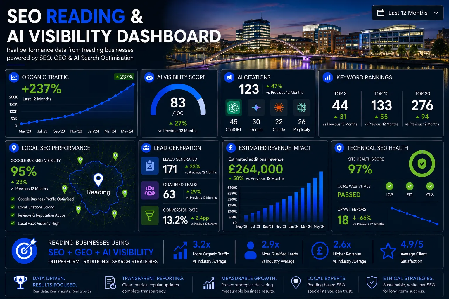 Reading SEO dashboard showing AI visibility, organic traffic growth, keyword rankings, local SEO performance and lead generation metrics.