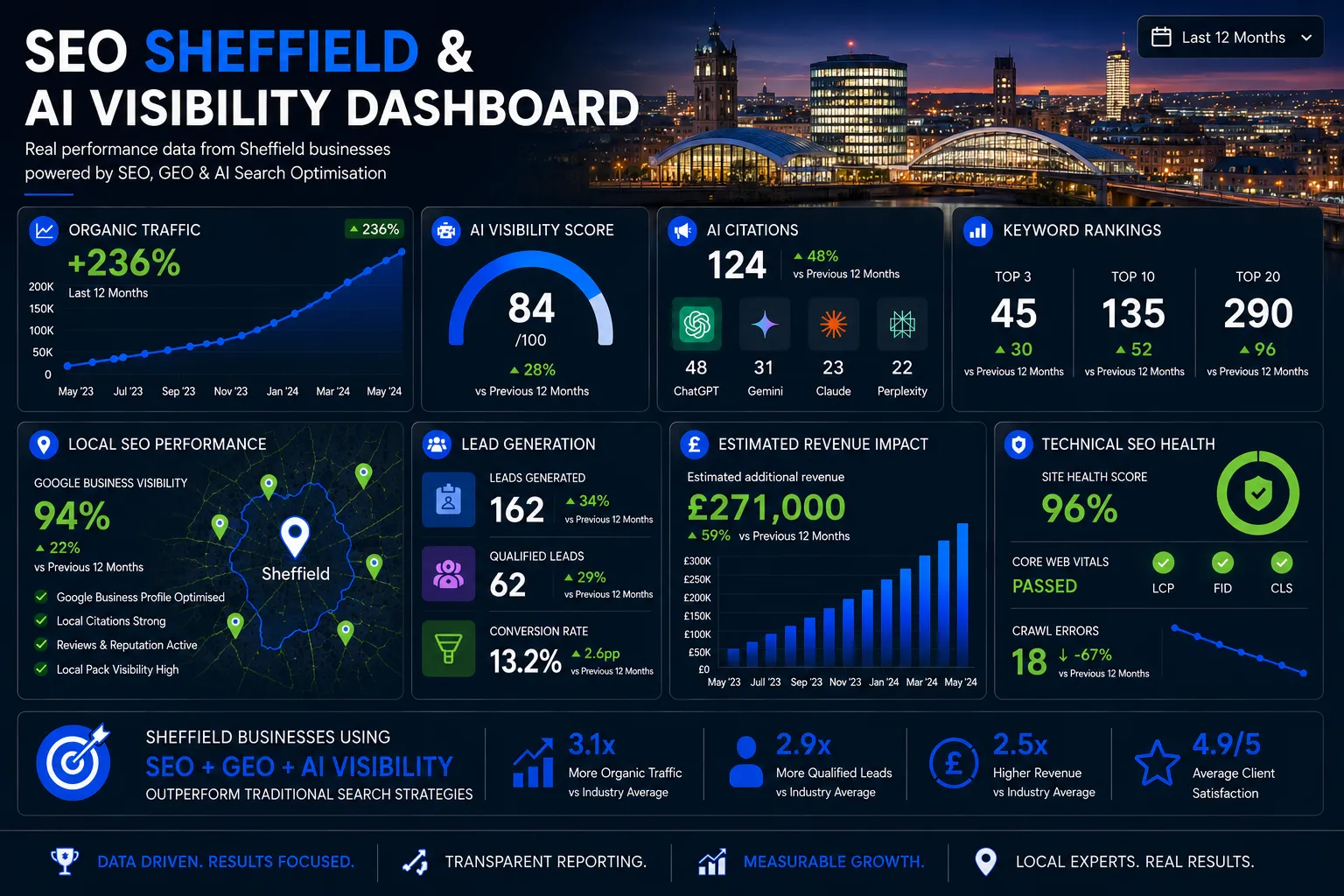 Sheffield SEO dashboard showing AI visibility, organic traffic growth, keyword rankings, local SEO performance and lead generation metrics.
