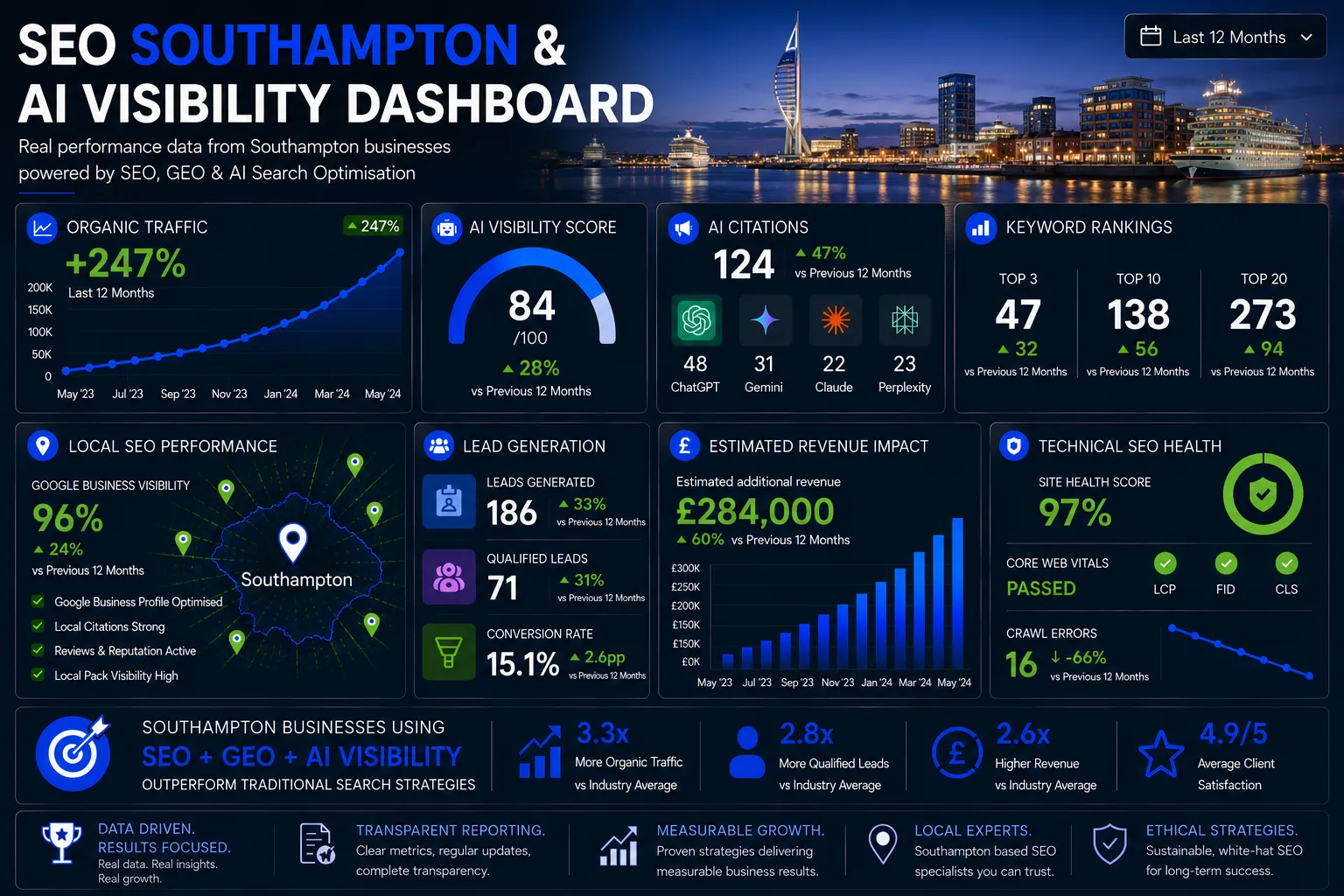 Southampton SEO dashboard showing AI visibility, organic traffic growth, keyword rankings, local SEO performance and lead generation metrics.