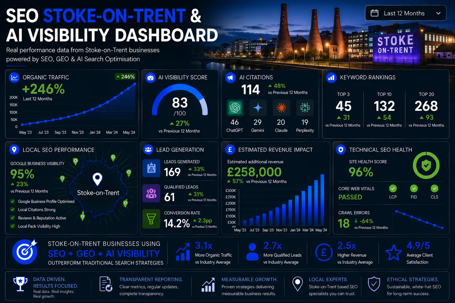 Stoke on Trent SEO dashboard showing AI visibility, organic traffic growth, keyword rankings, local SEO performance and lead generation metrics.