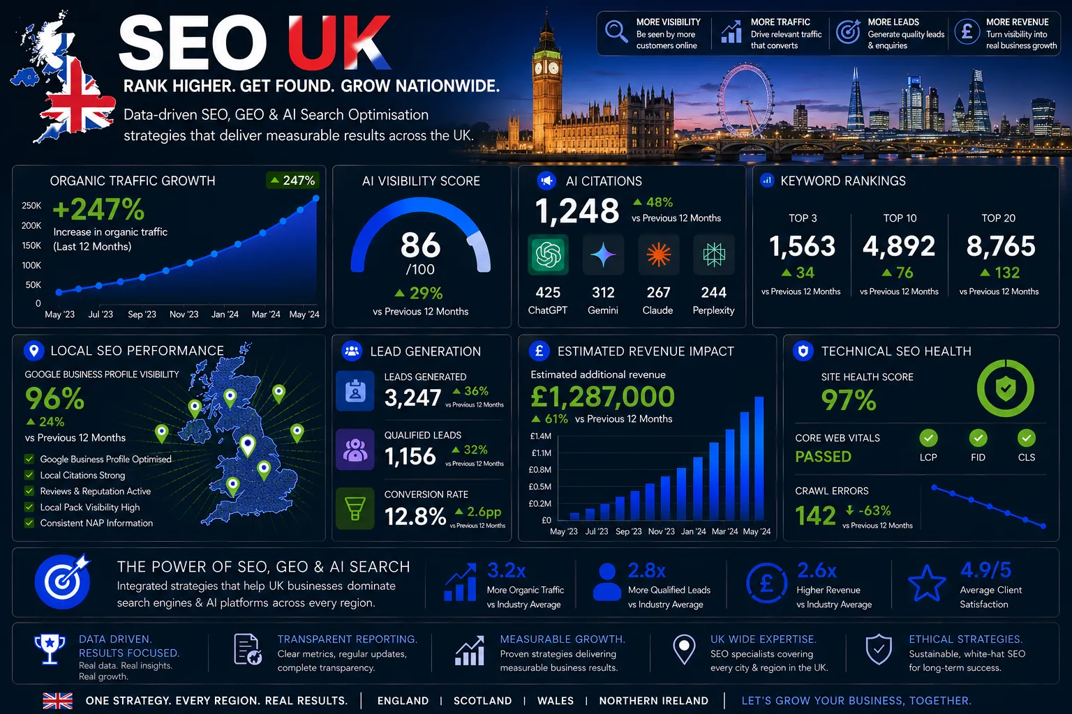 UK SEO dashboard showing AI visibility, organic traffic growth, keyword rankings, local SEO performance and lead generation metrics.