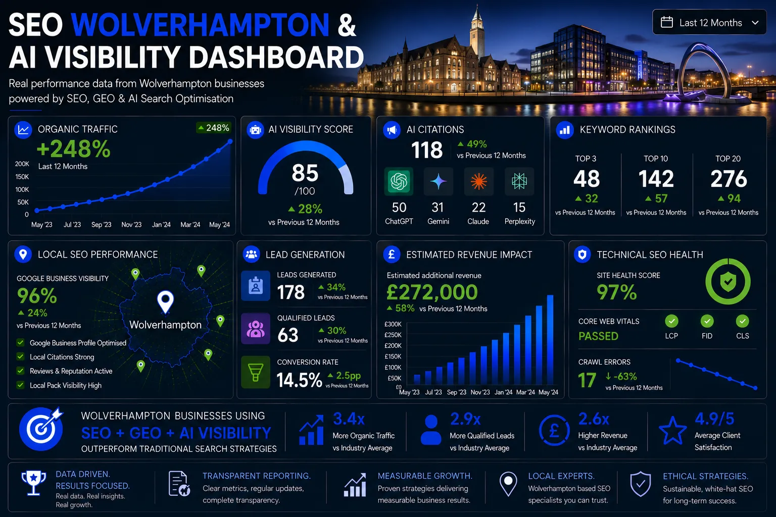 Wolverhampton SEO dashboard showing AI visibility, organic traffic growth, keyword rankings, local SEO performance and lead generation metrics.