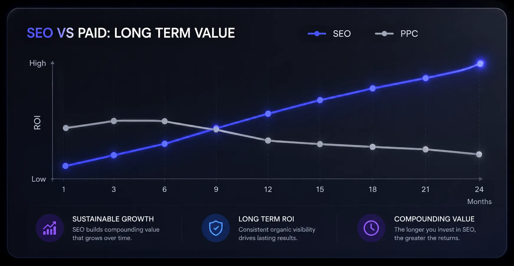 SEO vs PPC comparison showing long-term ROI growth through organic search and AI visibility optimisation